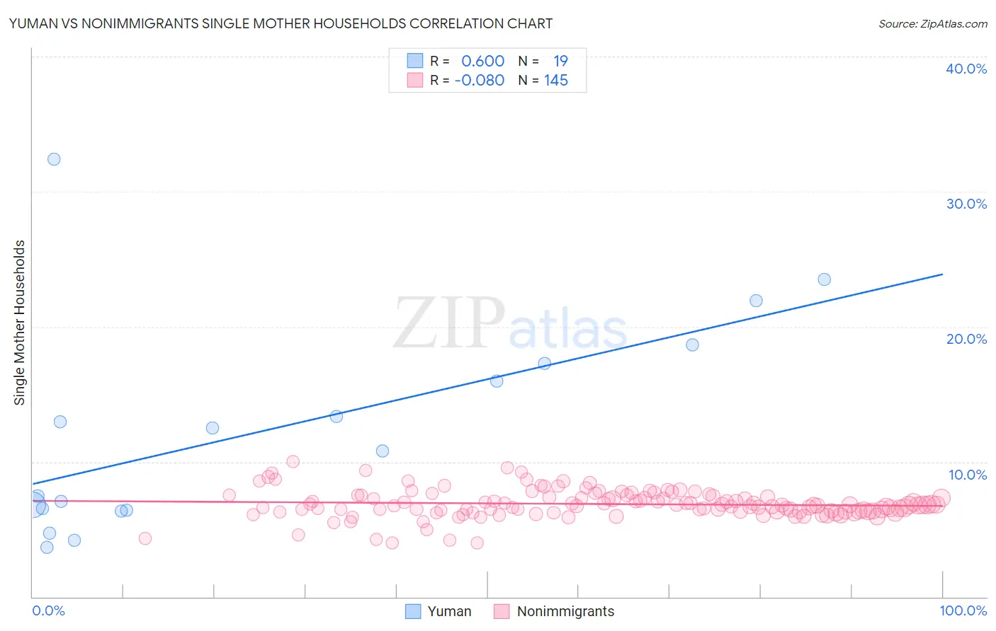 Yuman vs Nonimmigrants Single Mother Households
