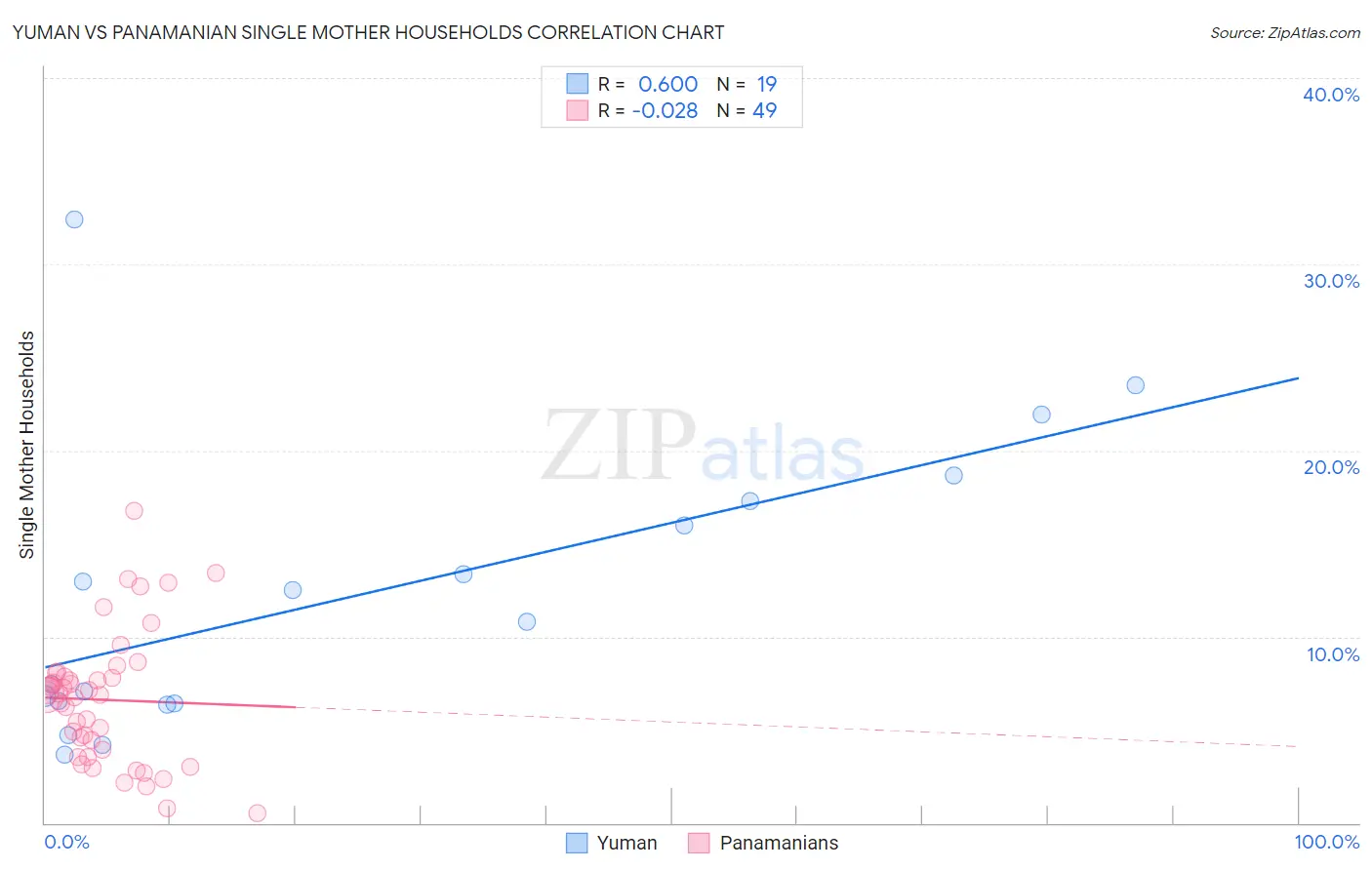 Yuman vs Panamanian Single Mother Households