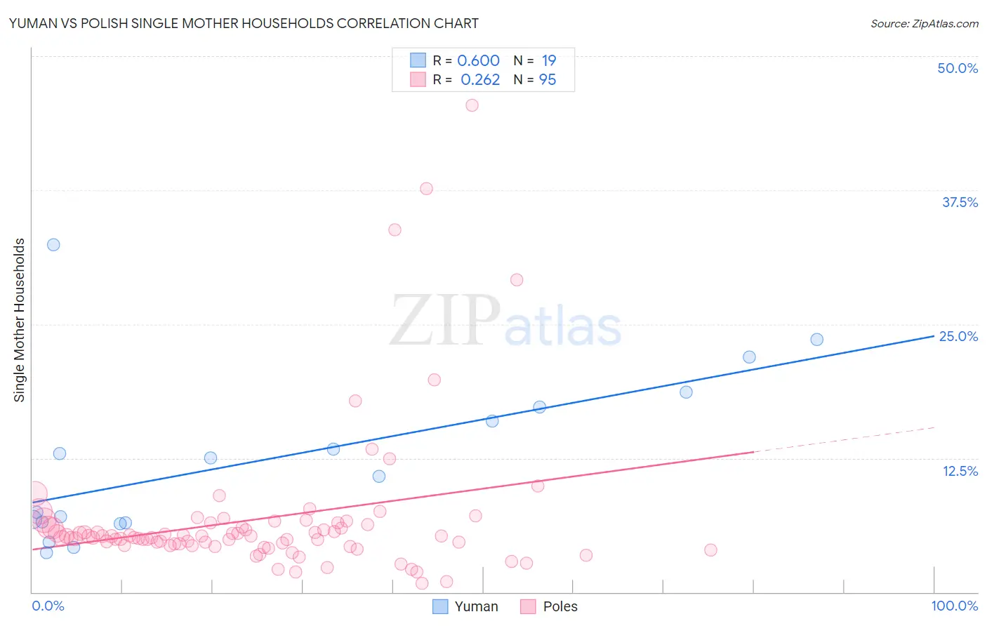Yuman vs Polish Single Mother Households