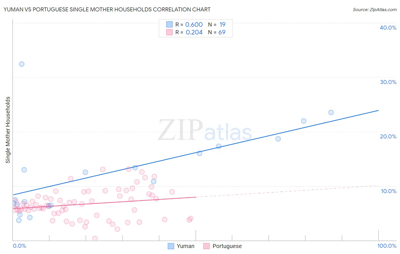 Yuman vs Portuguese Single Mother Households