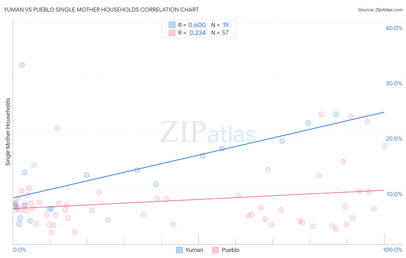 Yuman vs Pueblo Single Mother Households
