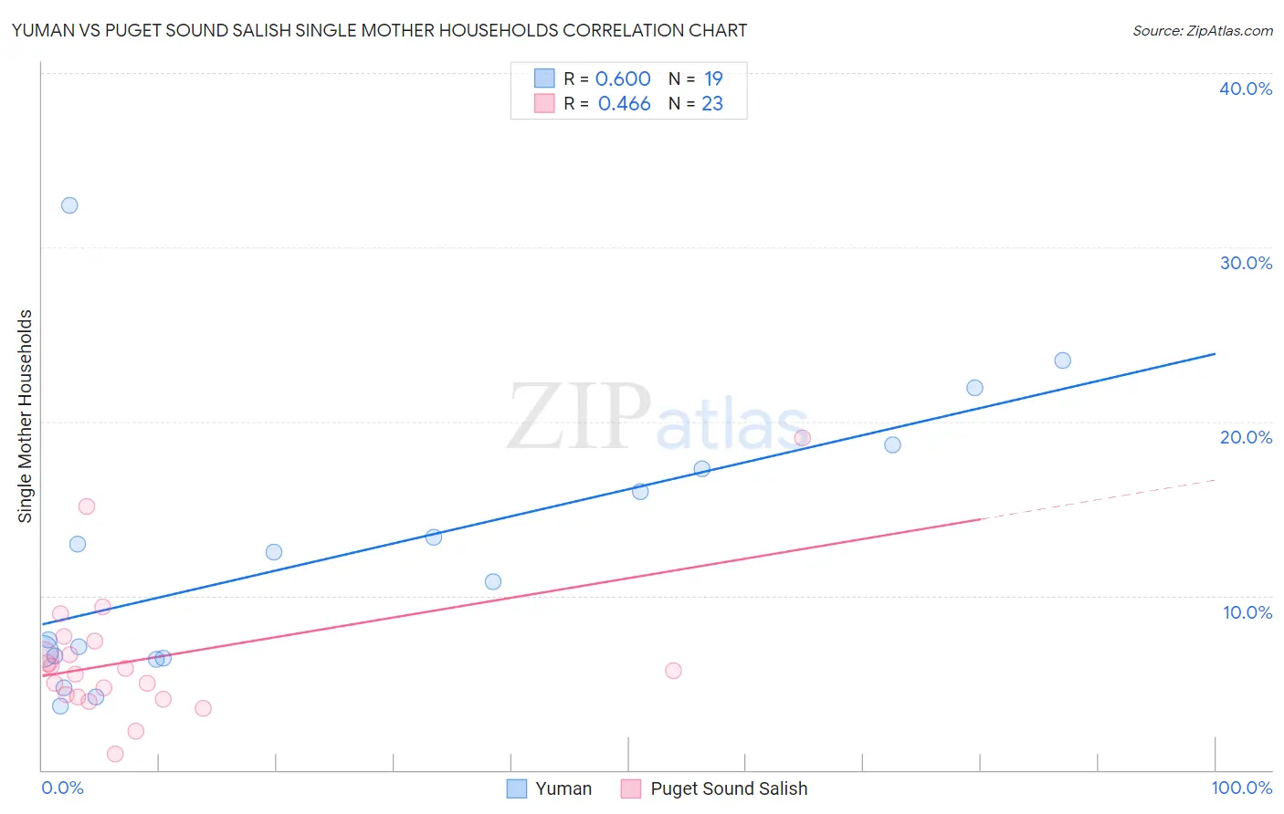 Yuman vs Puget Sound Salish Single Mother Households