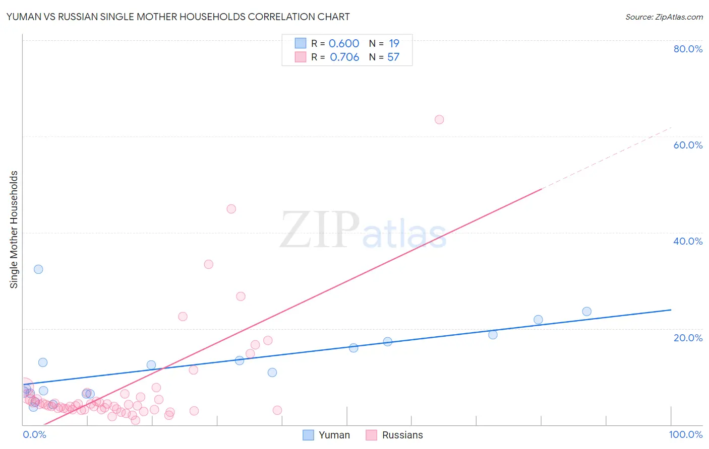 Yuman vs Russian Single Mother Households