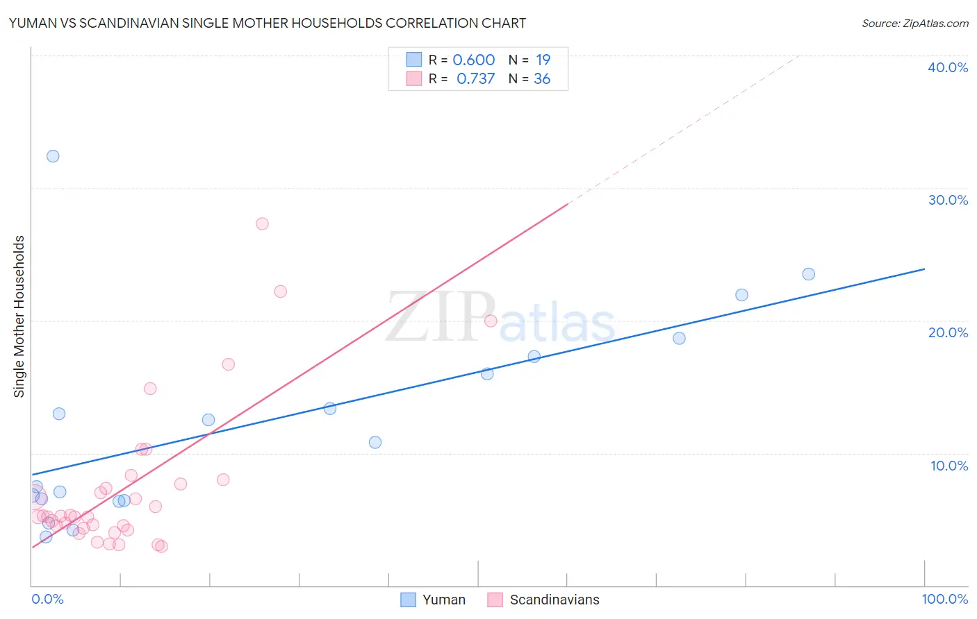 Yuman vs Scandinavian Single Mother Households