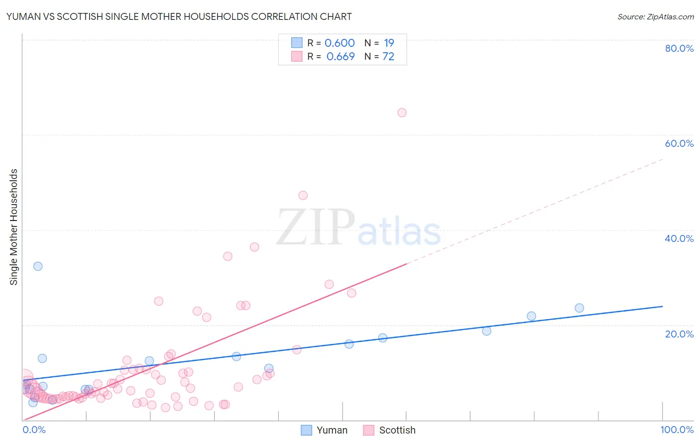 Yuman vs Scottish Single Mother Households
