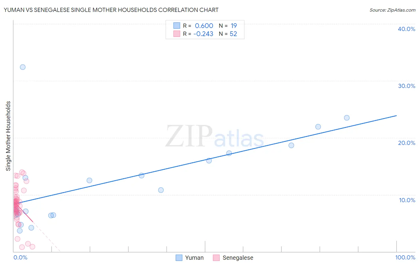 Yuman vs Senegalese Single Mother Households