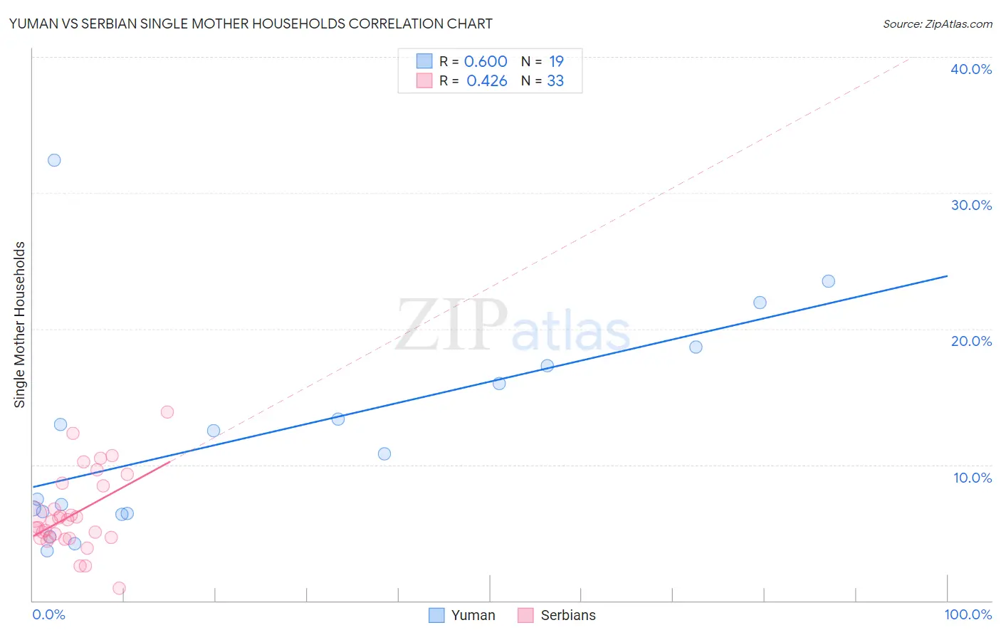Yuman vs Serbian Single Mother Households