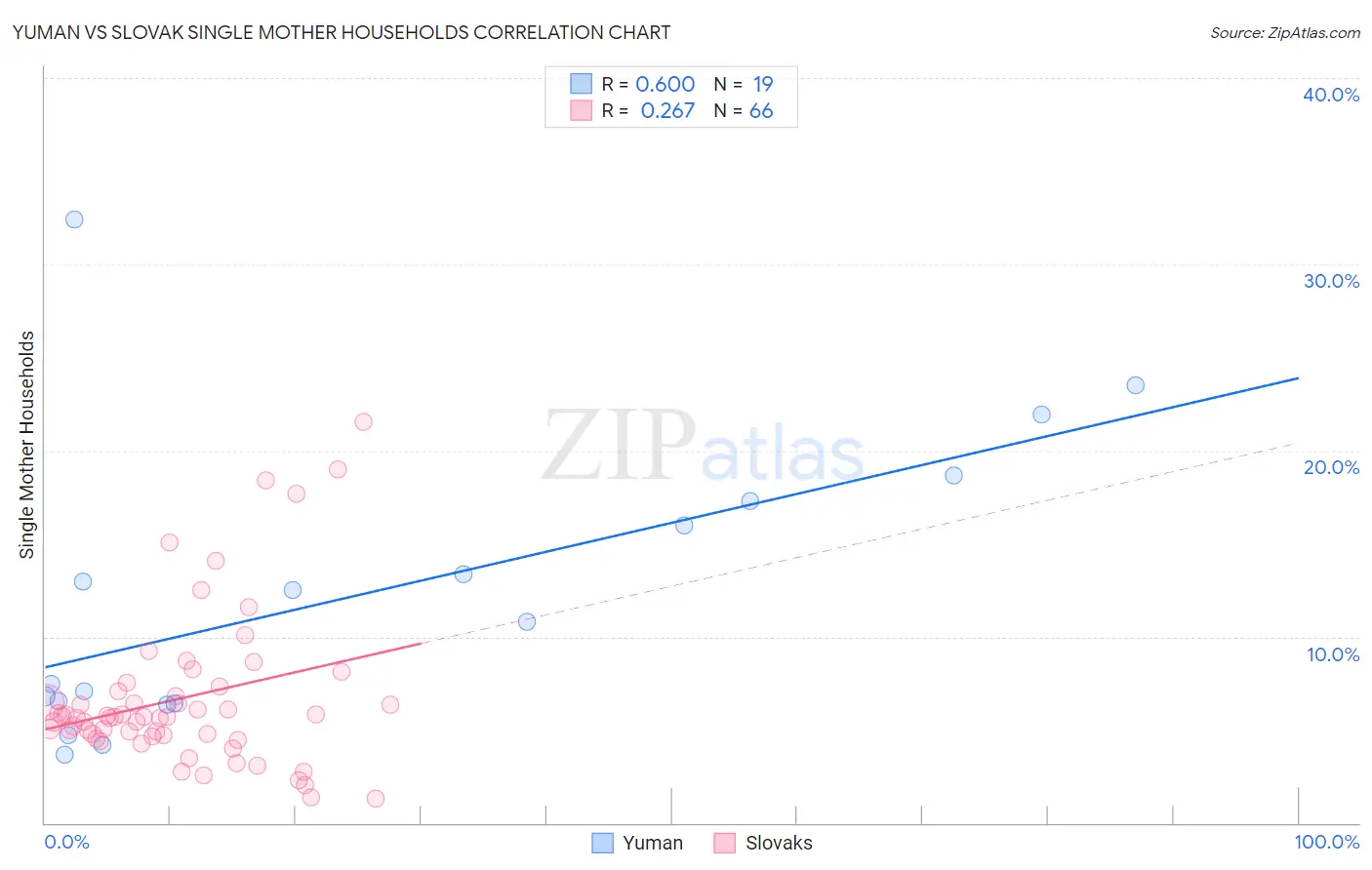 Yuman vs Slovak Single Mother Households