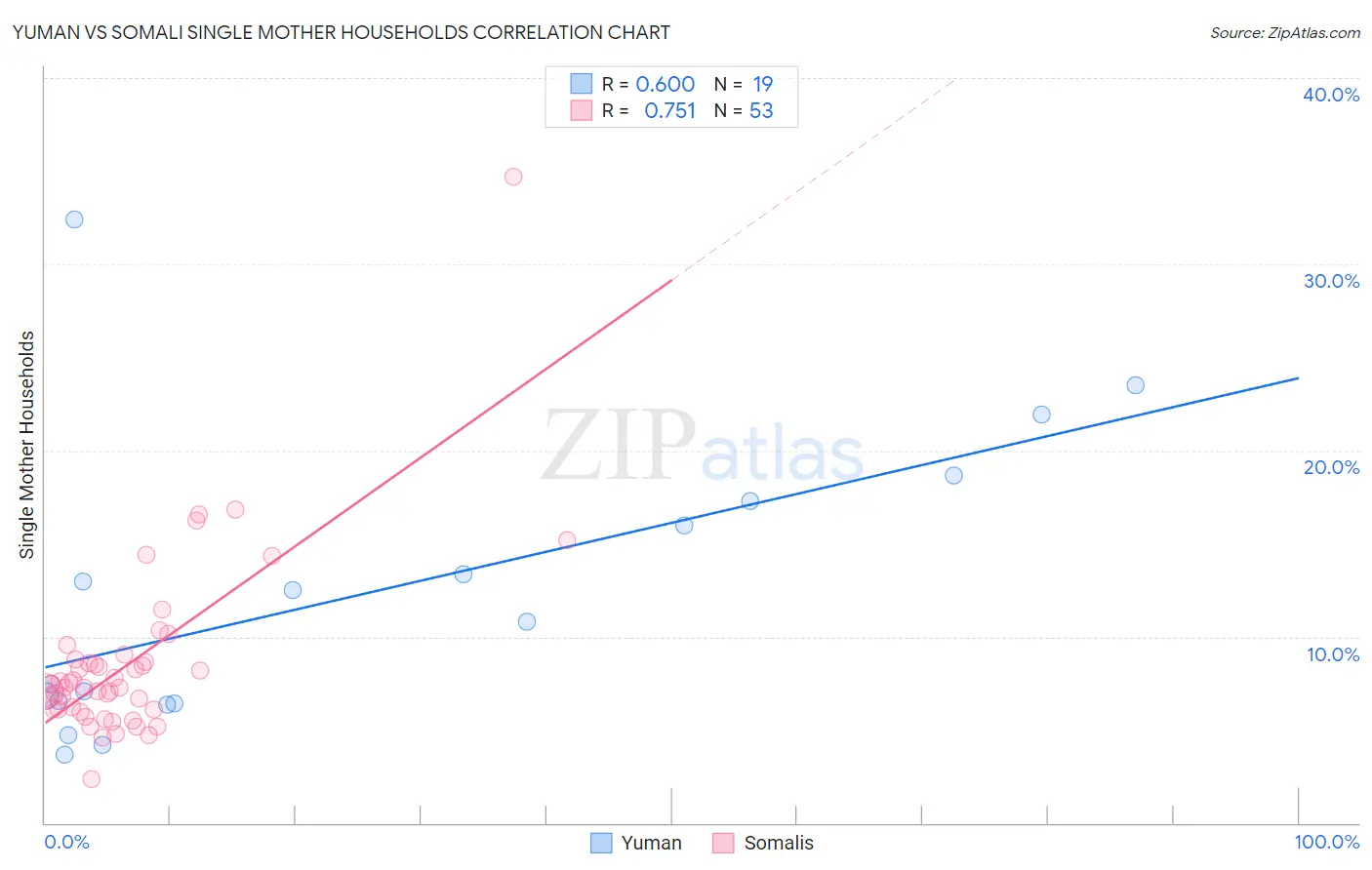 Yuman vs Somali Single Mother Households