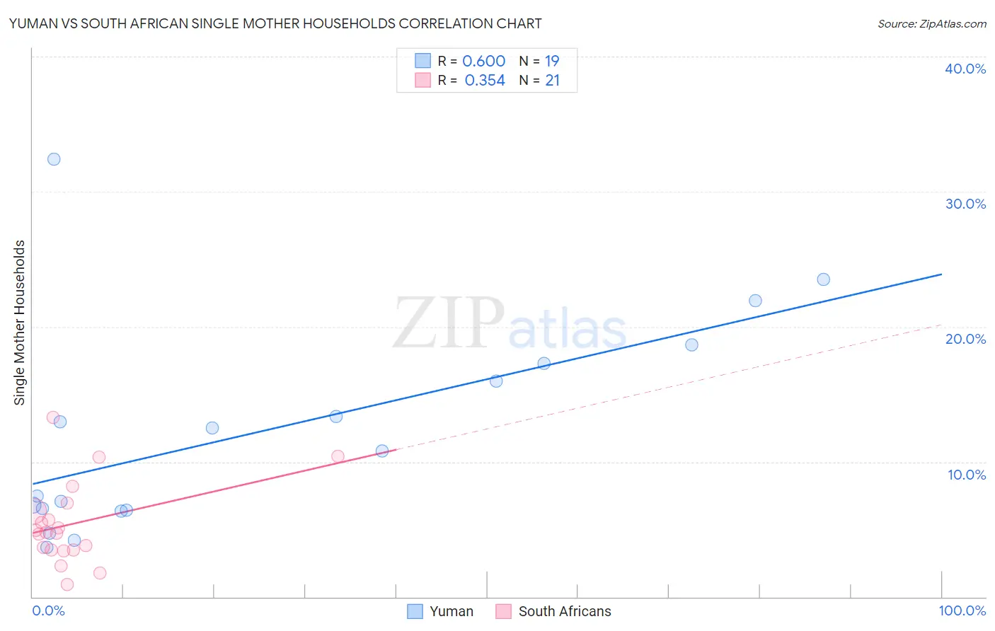 Yuman vs South African Single Mother Households