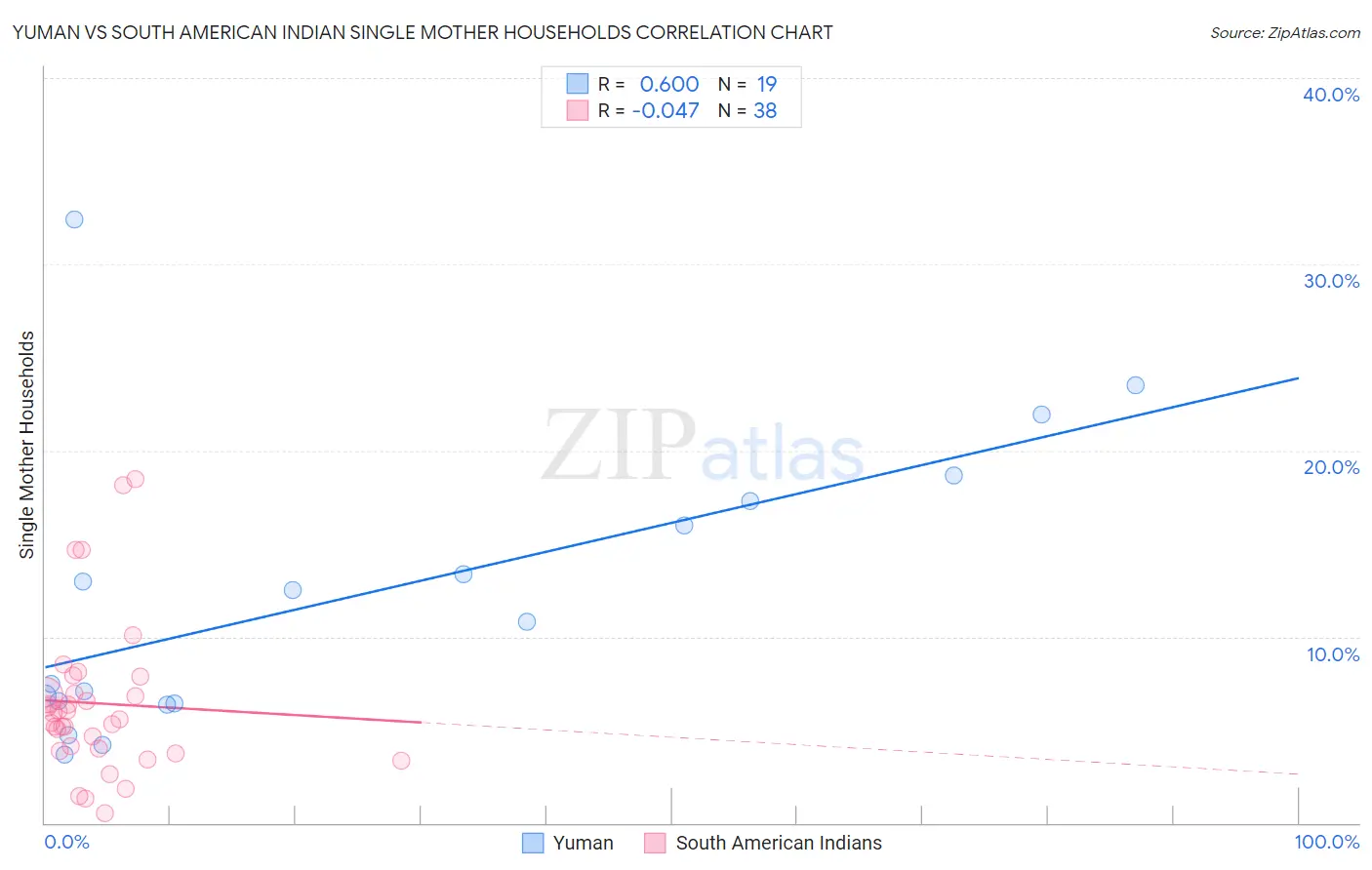 Yuman vs South American Indian Single Mother Households