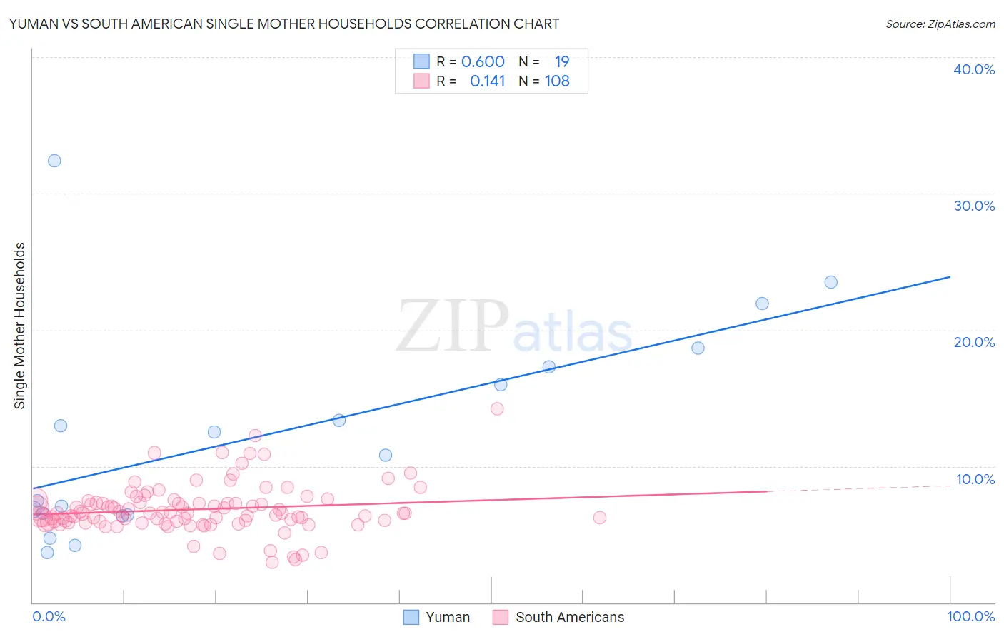 Yuman vs South American Single Mother Households