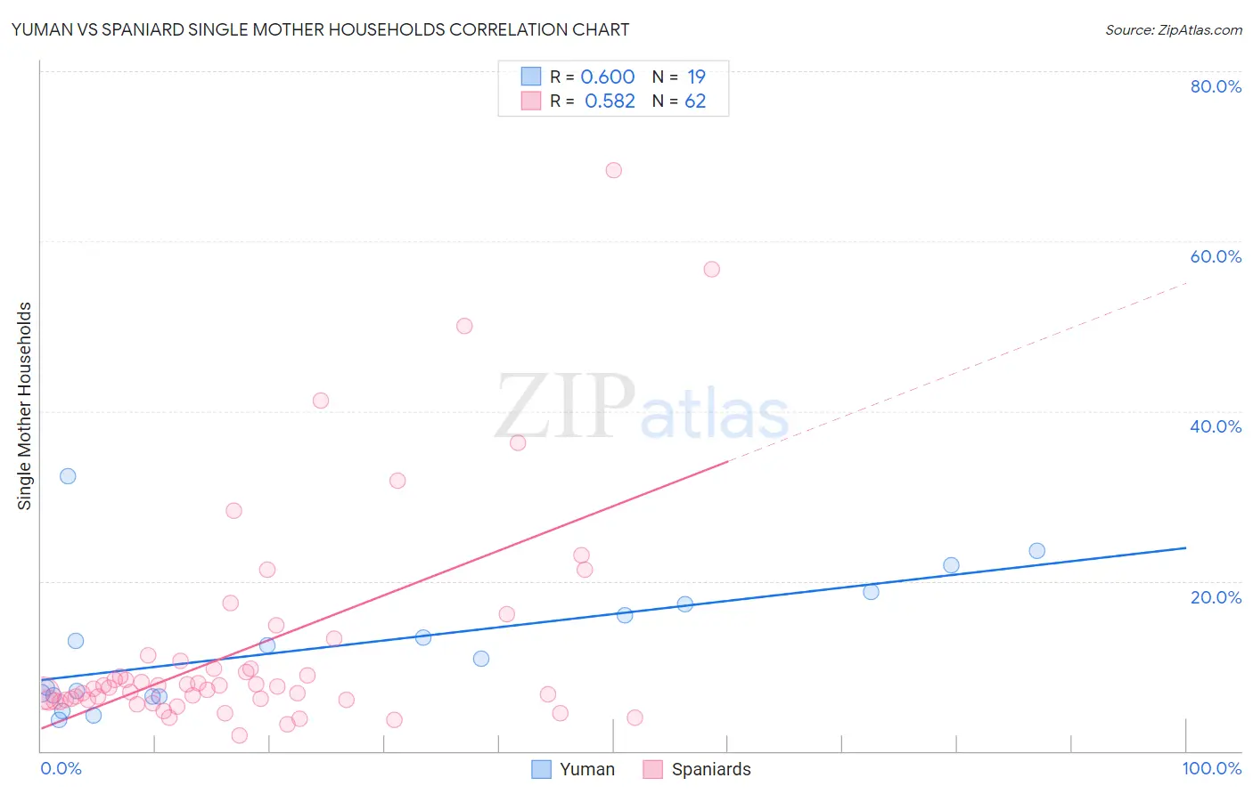 Yuman vs Spaniard Single Mother Households