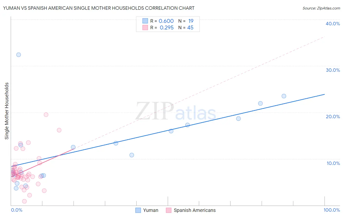 Yuman vs Spanish American Single Mother Households