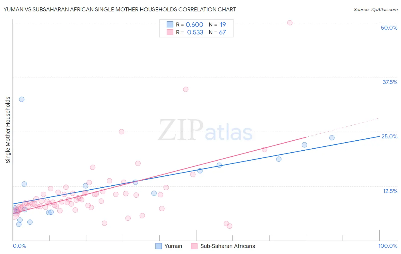 Yuman vs Subsaharan African Single Mother Households