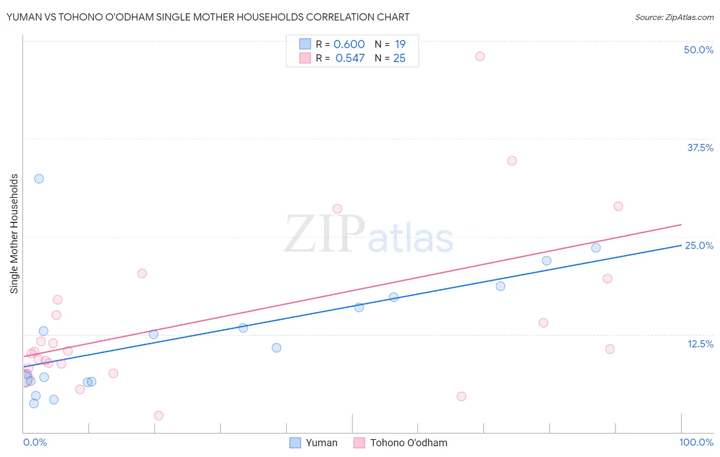 Yuman vs Tohono O'odham Single Mother Households