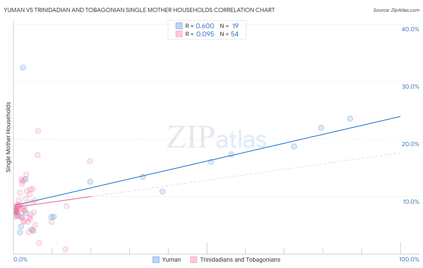 Yuman vs Trinidadian and Tobagonian Single Mother Households