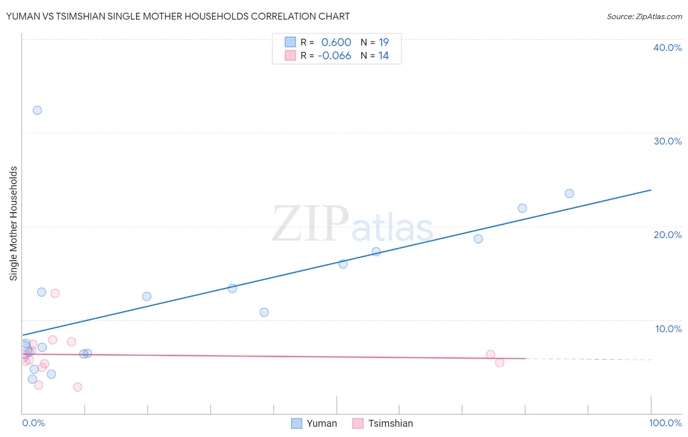 Yuman vs Tsimshian Single Mother Households