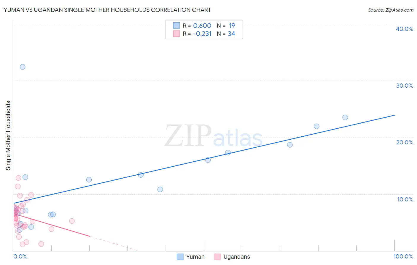 Yuman vs Ugandan Single Mother Households