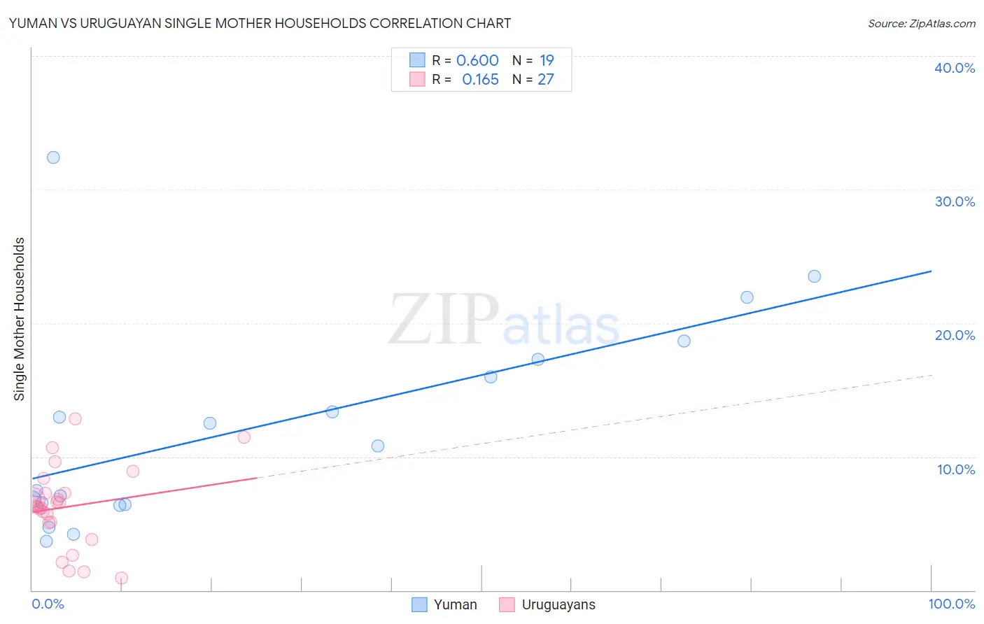 Yuman vs Uruguayan Single Mother Households
