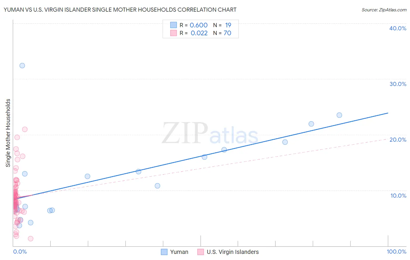 Yuman vs U.S. Virgin Islander Single Mother Households