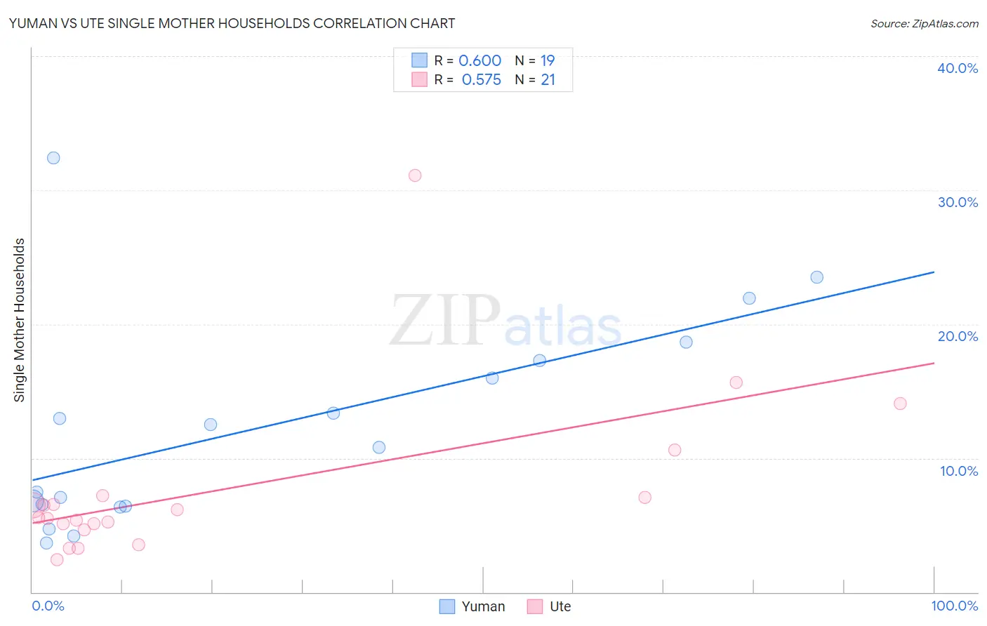 Yuman vs Ute Single Mother Households