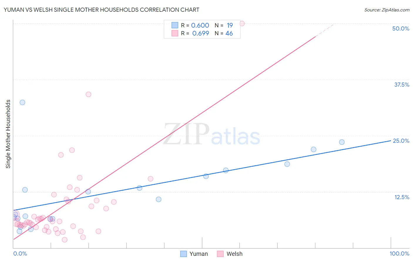 Yuman vs Welsh Single Mother Households