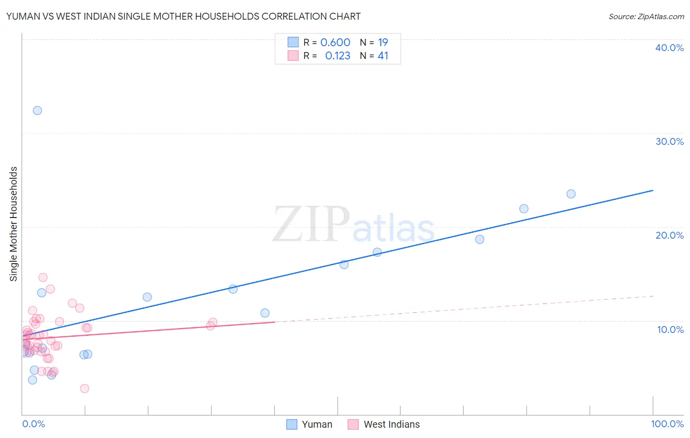 Yuman vs West Indian Single Mother Households