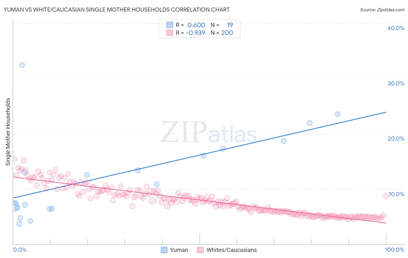 Yuman vs White/Caucasian Single Mother Households