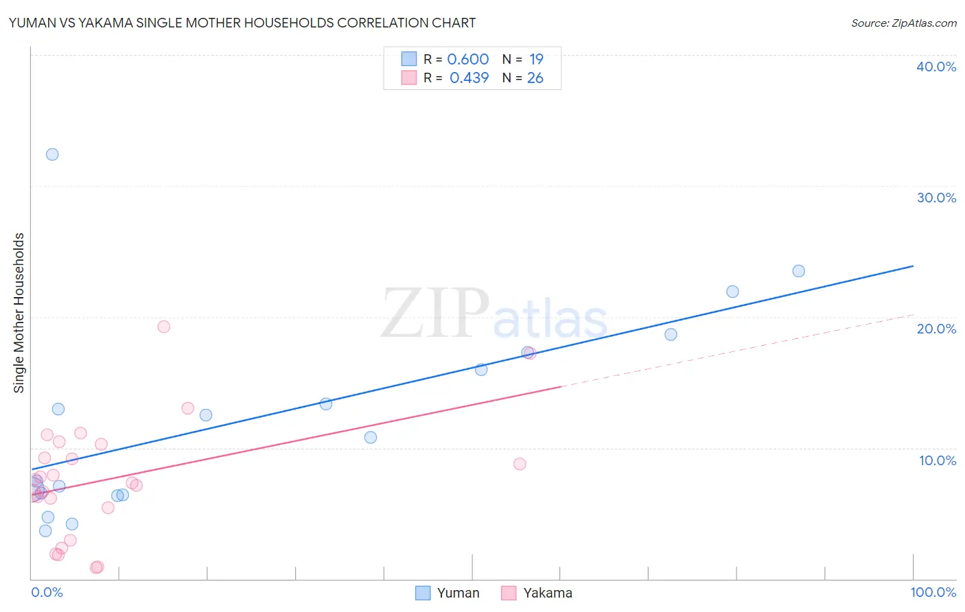 Yuman vs Yakama Single Mother Households