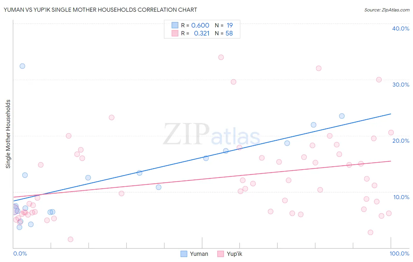 Yuman vs Yup'ik Single Mother Households