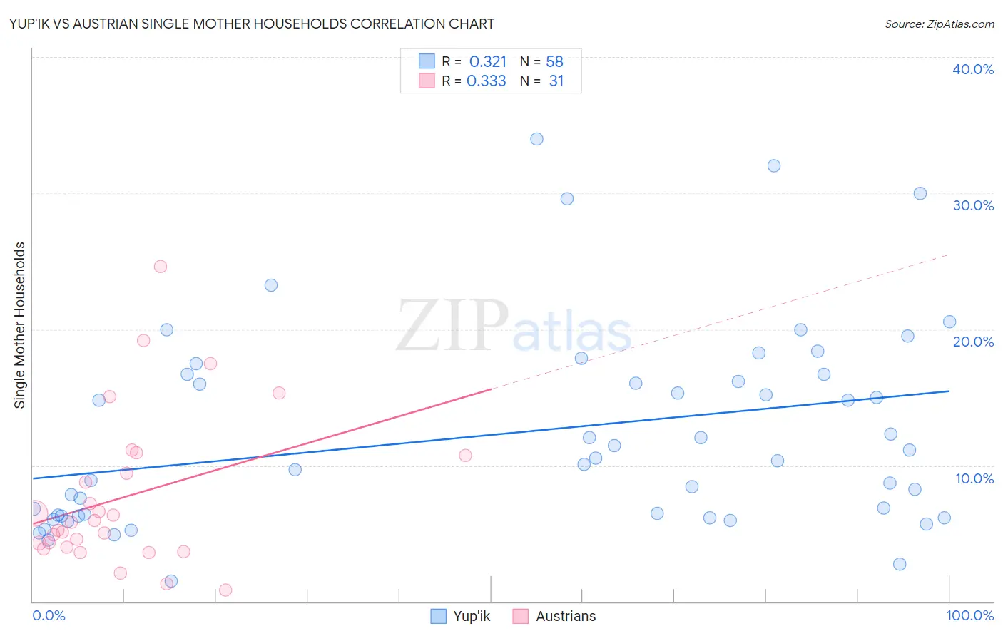 Yup'ik vs Austrian Single Mother Households