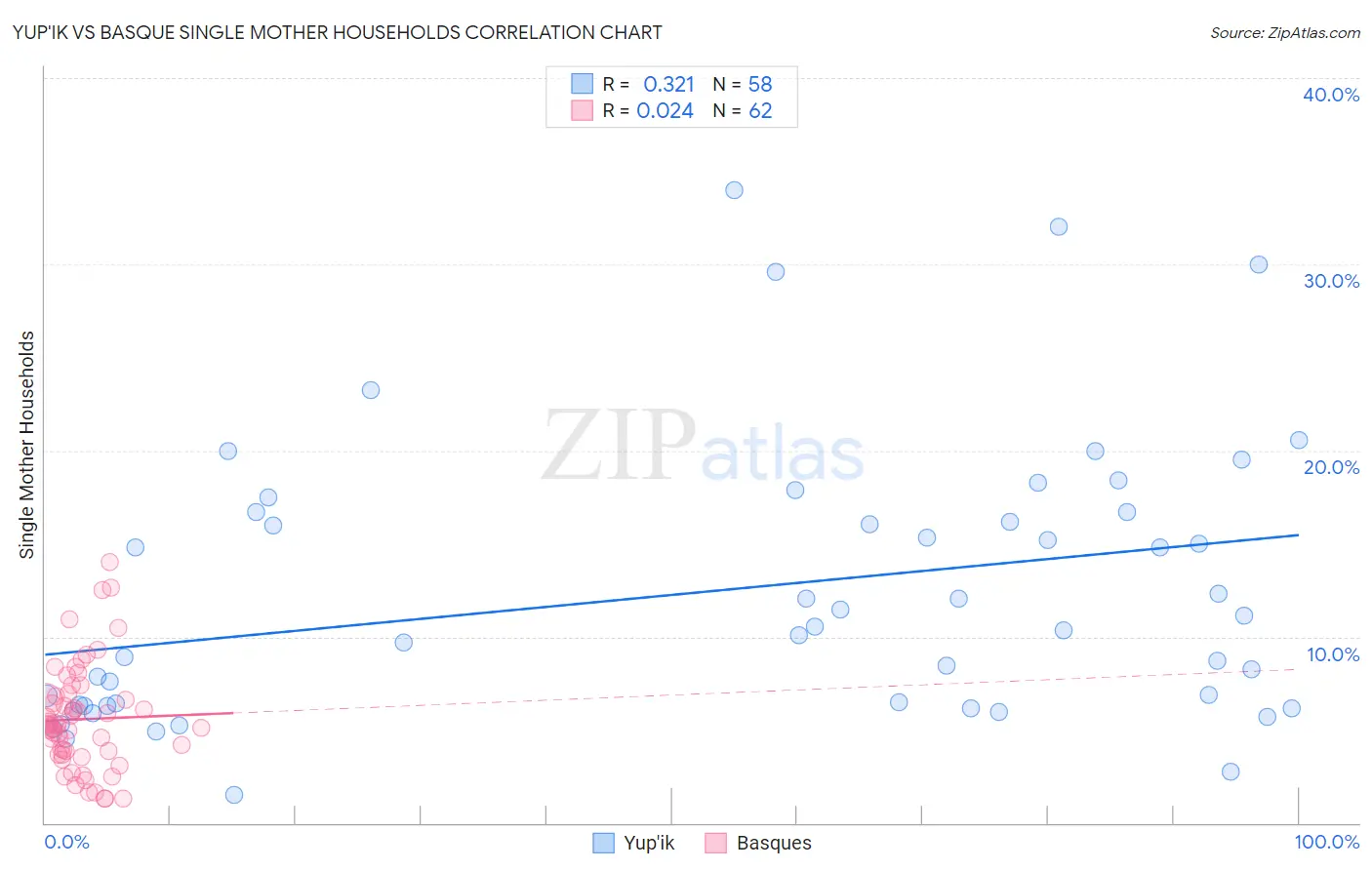 Yup'ik vs Basque Single Mother Households