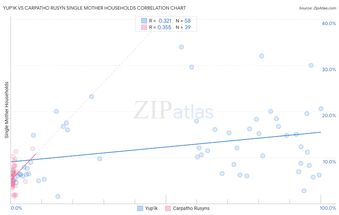 Yup'ik vs Carpatho Rusyn Single Mother Households