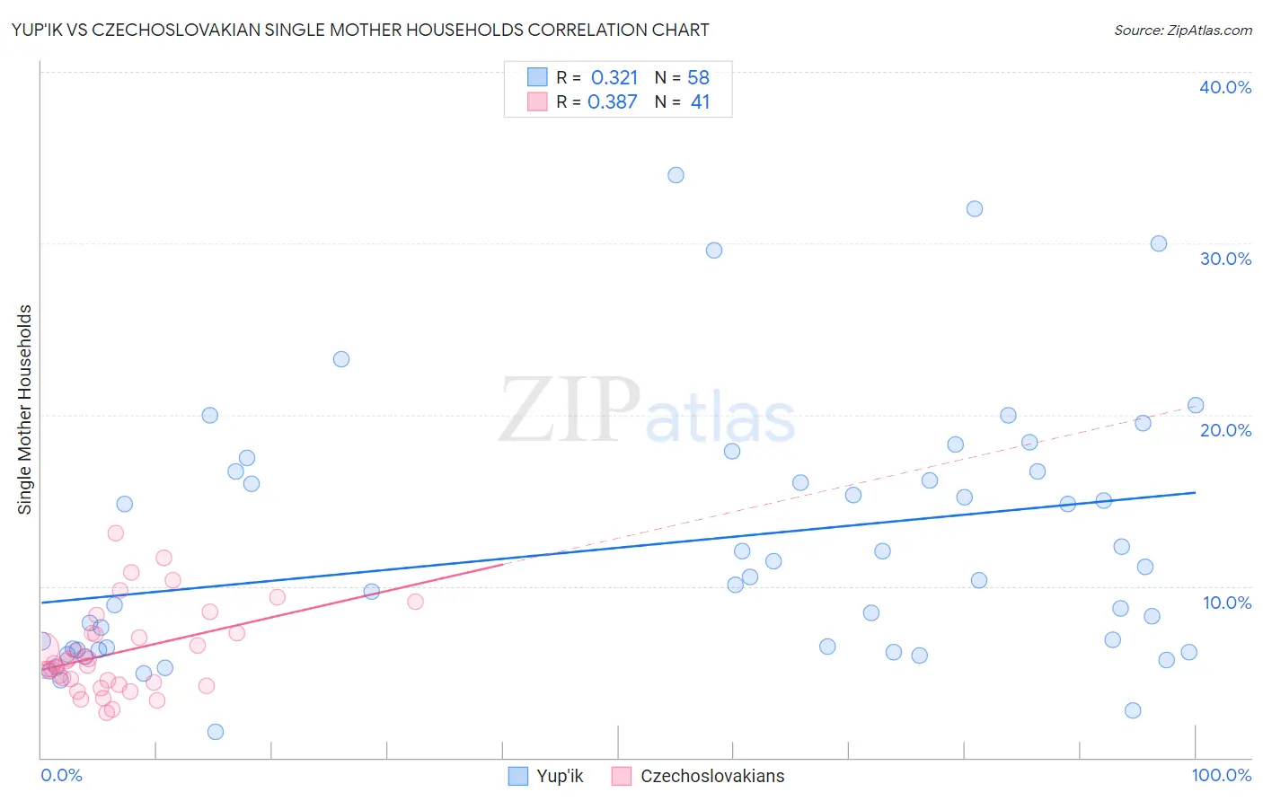 Yup'ik vs Czechoslovakian Single Mother Households