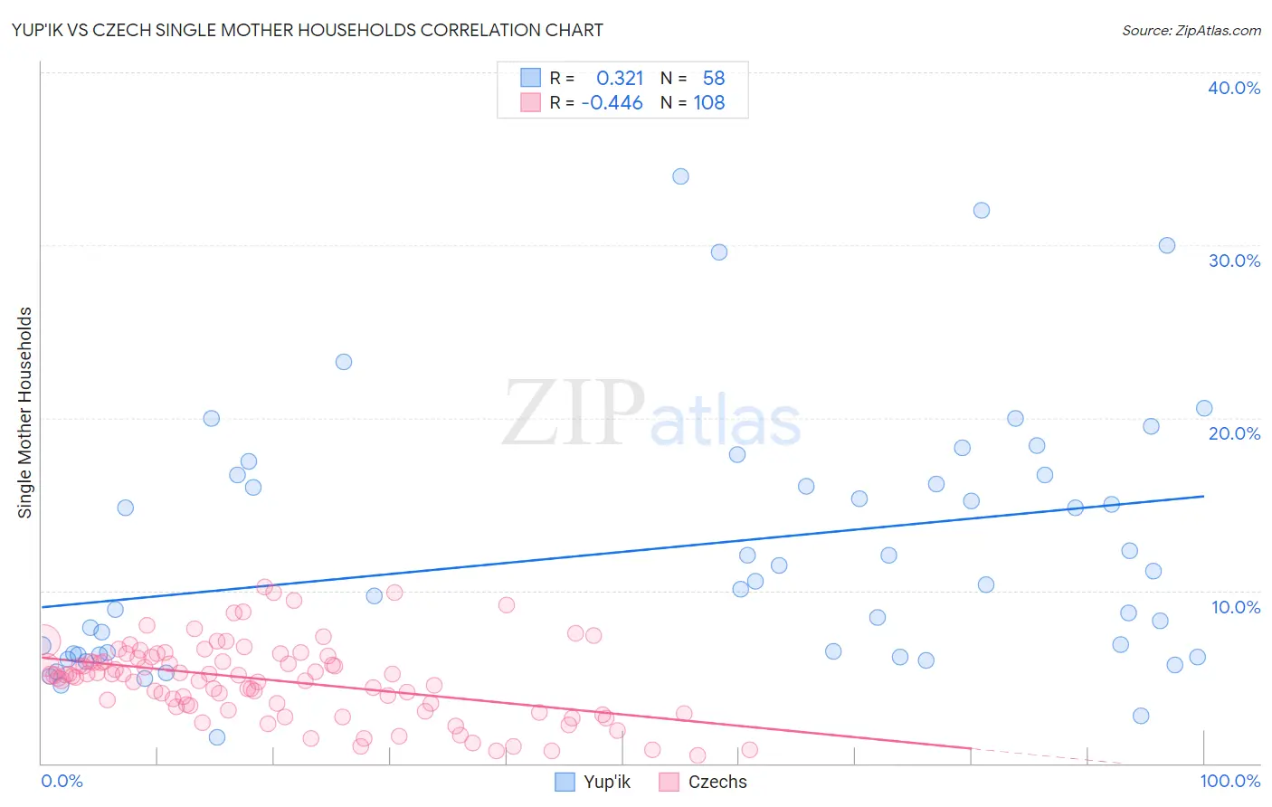 Yup'ik vs Czech Single Mother Households