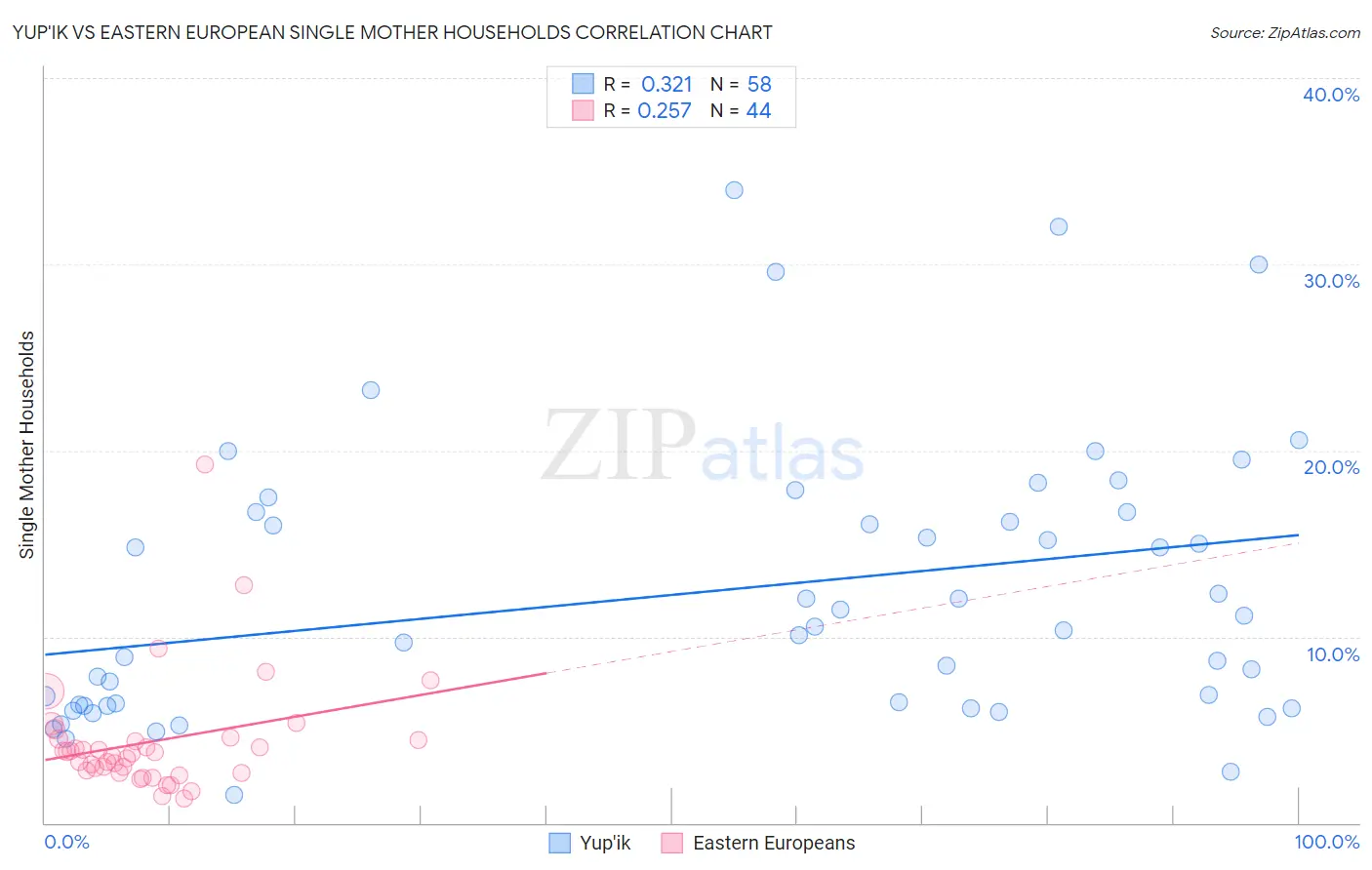 Yup'ik vs Eastern European Single Mother Households