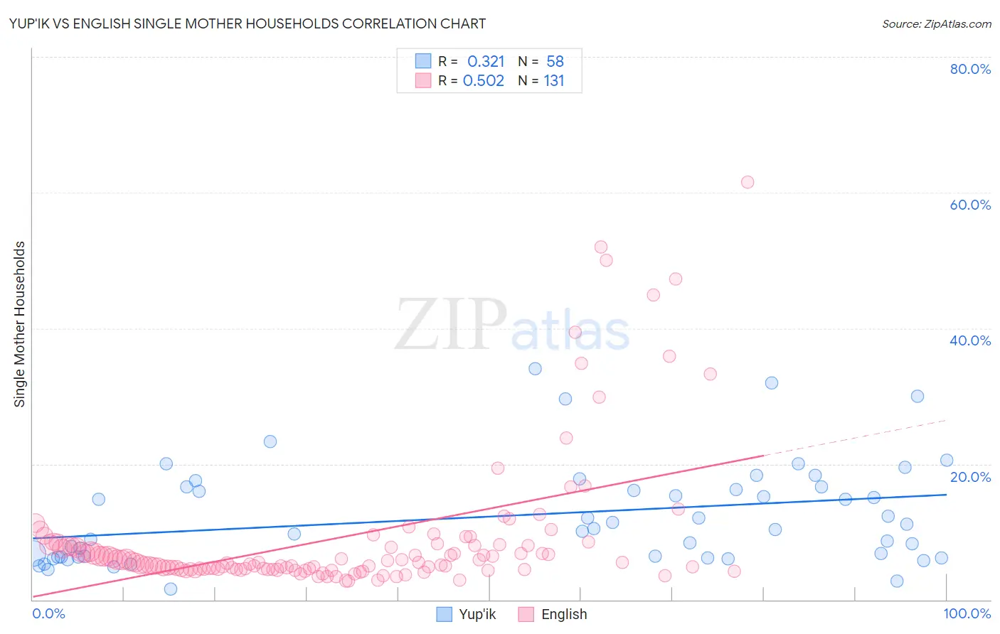 Yup'ik vs English Single Mother Households