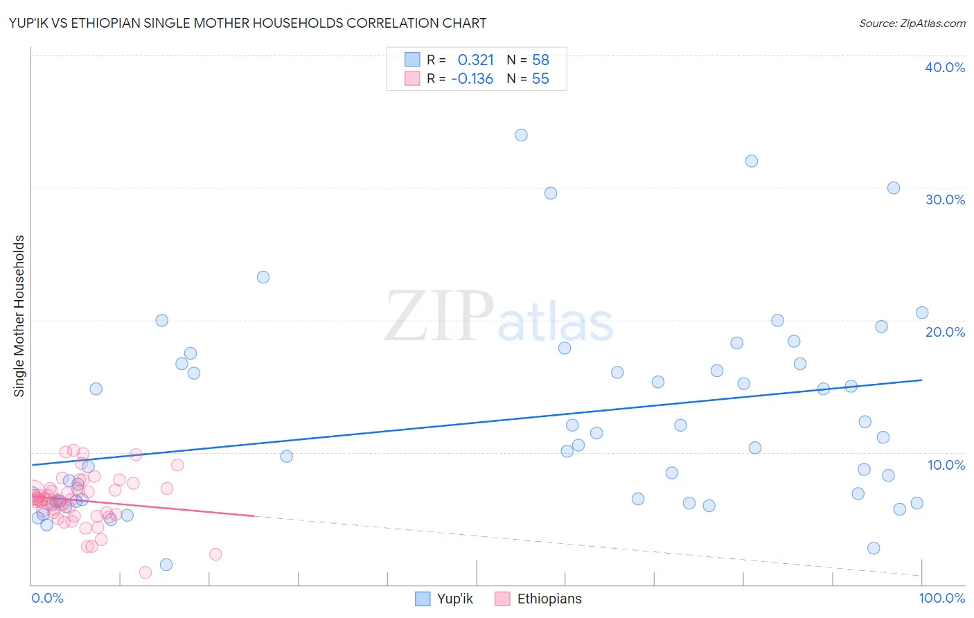 Yup'ik vs Ethiopian Single Mother Households