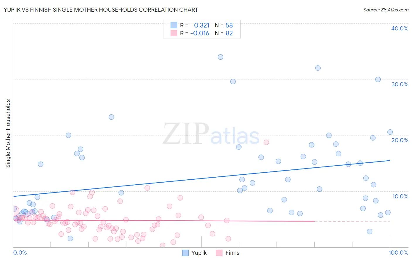 Yup'ik vs Finnish Single Mother Households