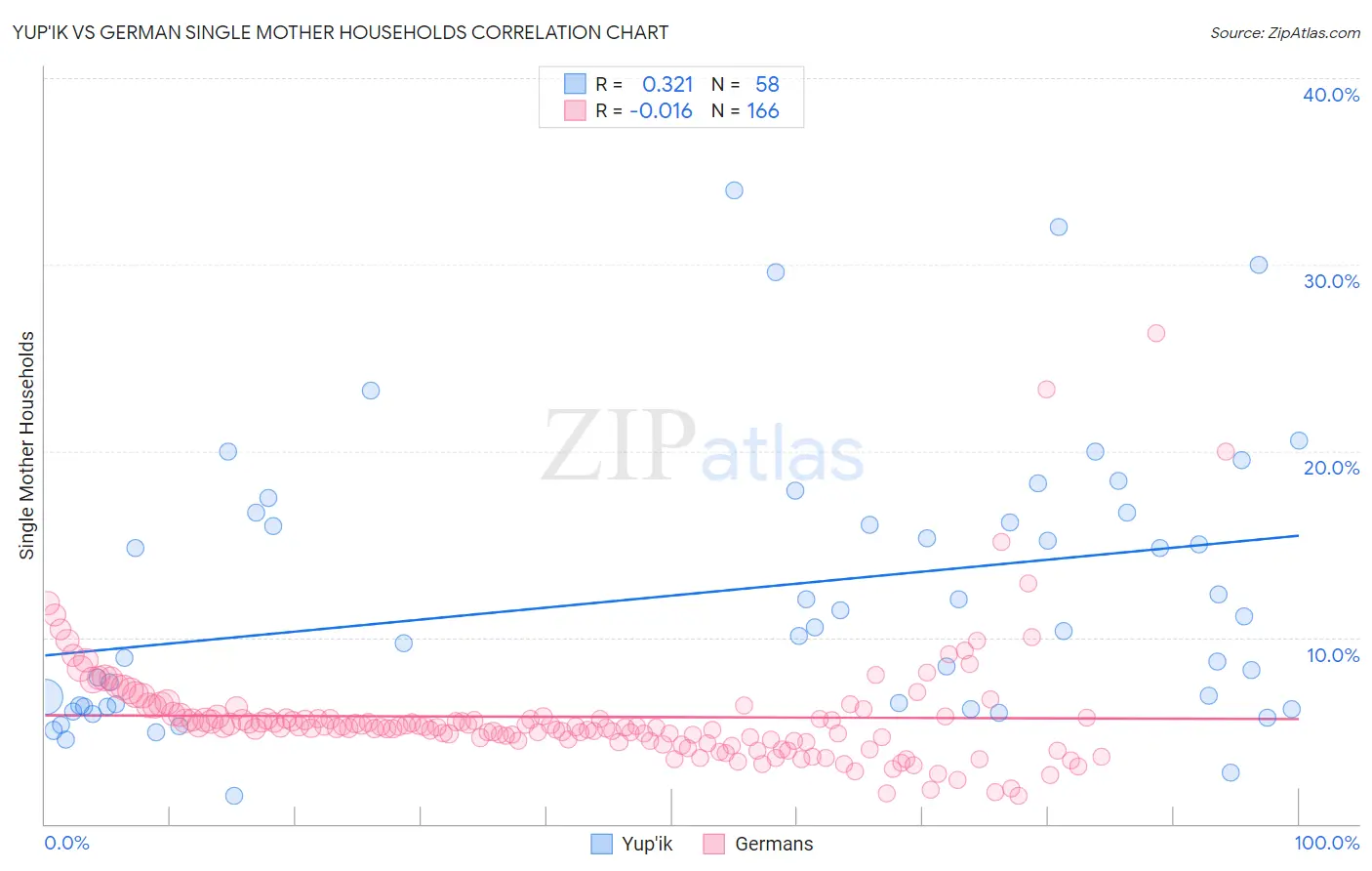 Yup'ik vs German Single Mother Households