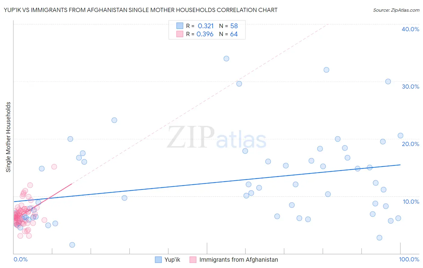 Yup'ik vs Immigrants from Afghanistan Single Mother Households