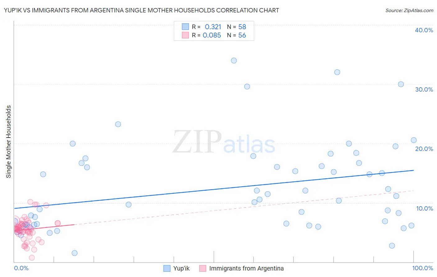 Yup'ik vs Immigrants from Argentina Single Mother Households