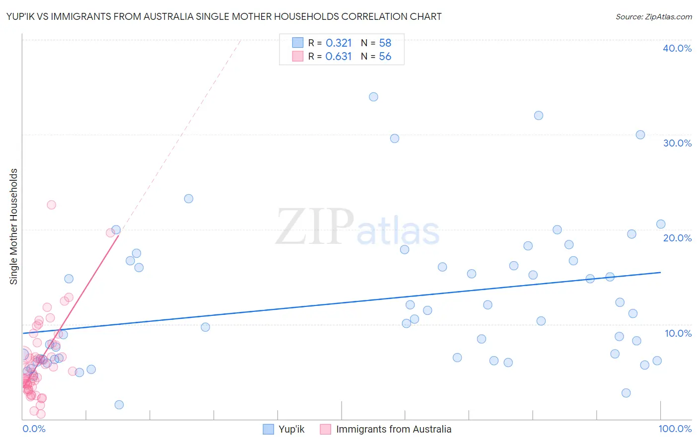 Yup'ik vs Immigrants from Australia Single Mother Households