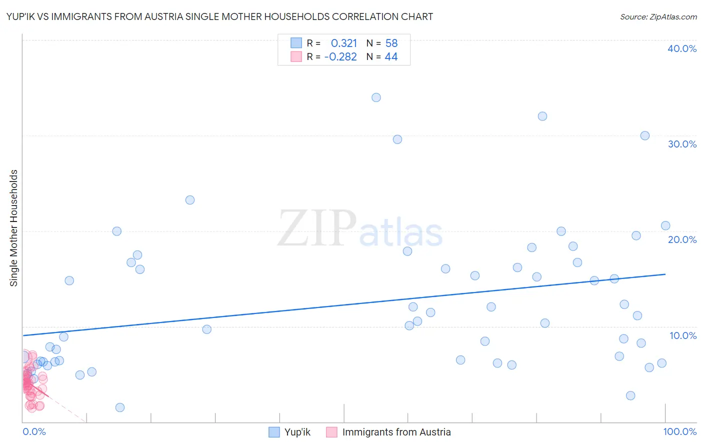 Yup'ik vs Immigrants from Austria Single Mother Households