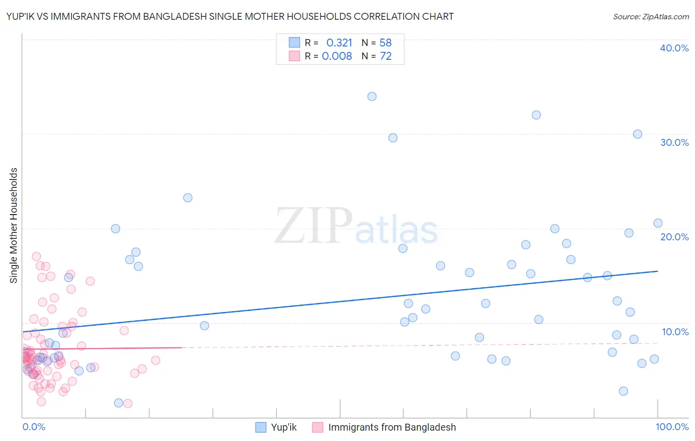 Yup'ik vs Immigrants from Bangladesh Single Mother Households