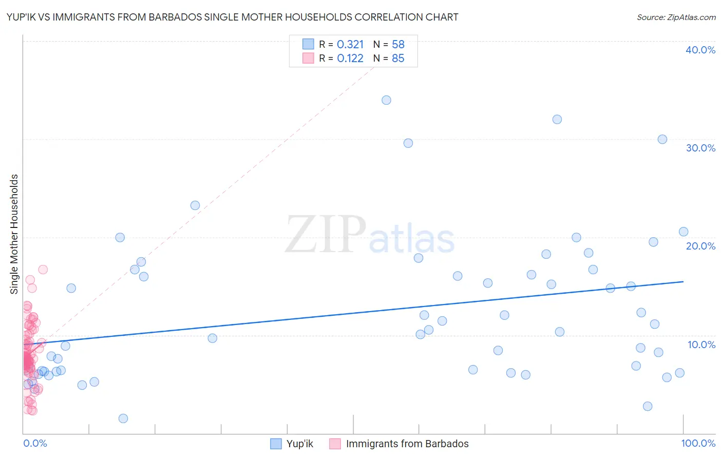Yup'ik vs Immigrants from Barbados Single Mother Households