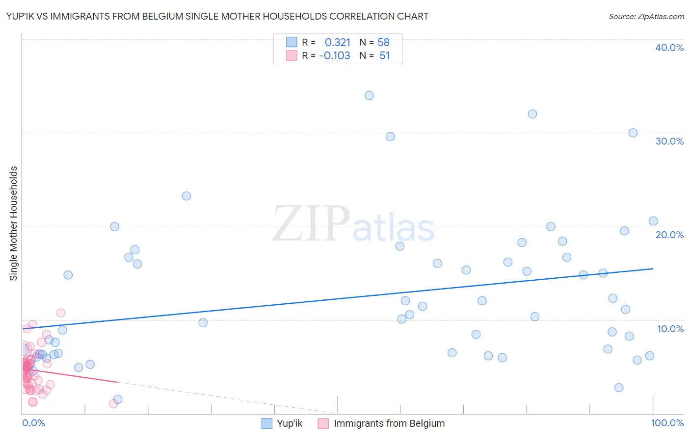 Yup'ik vs Immigrants from Belgium Single Mother Households