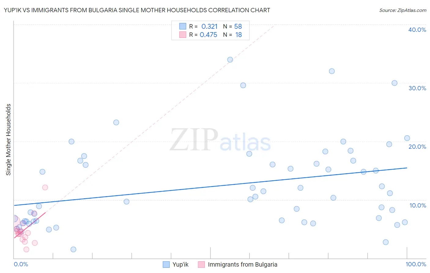 Yup'ik vs Immigrants from Bulgaria Single Mother Households
