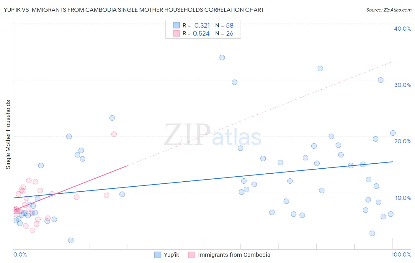 Yup'ik vs Immigrants from Cambodia Single Mother Households